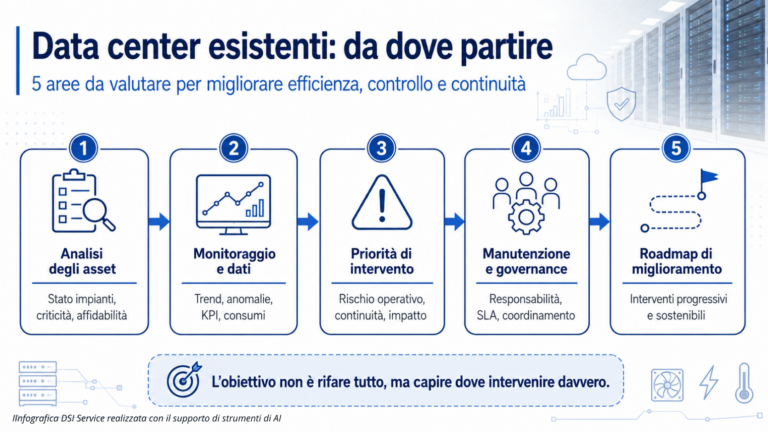 Infografica sulle cinque aree da valutare in un data center esistente: asset, monitoraggio, priorità, manutenzione e roadmap